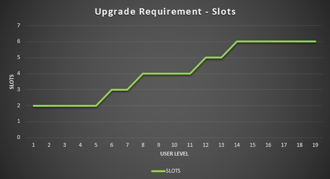 Upgrade Slots for Houses by Level