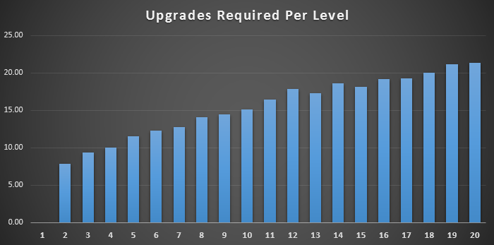 upgrades_per_level