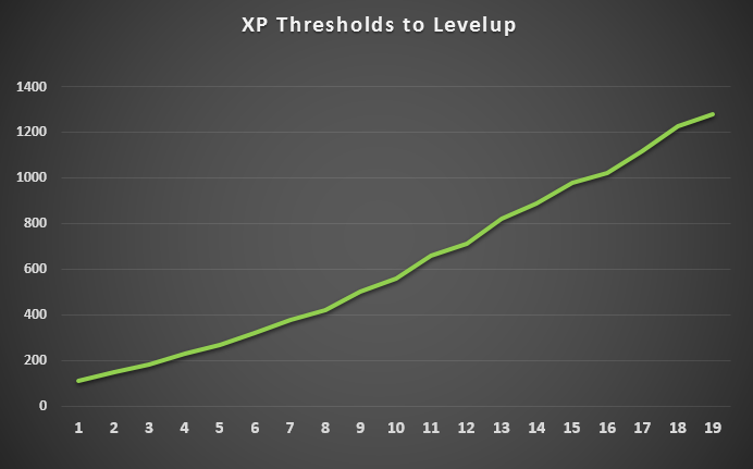Sim City BuildIt: XP Thresholds